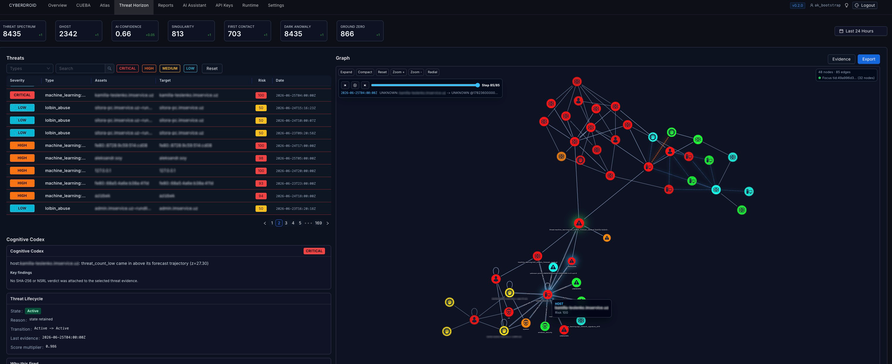 Threat Horizon threat spectrum and campaign graph