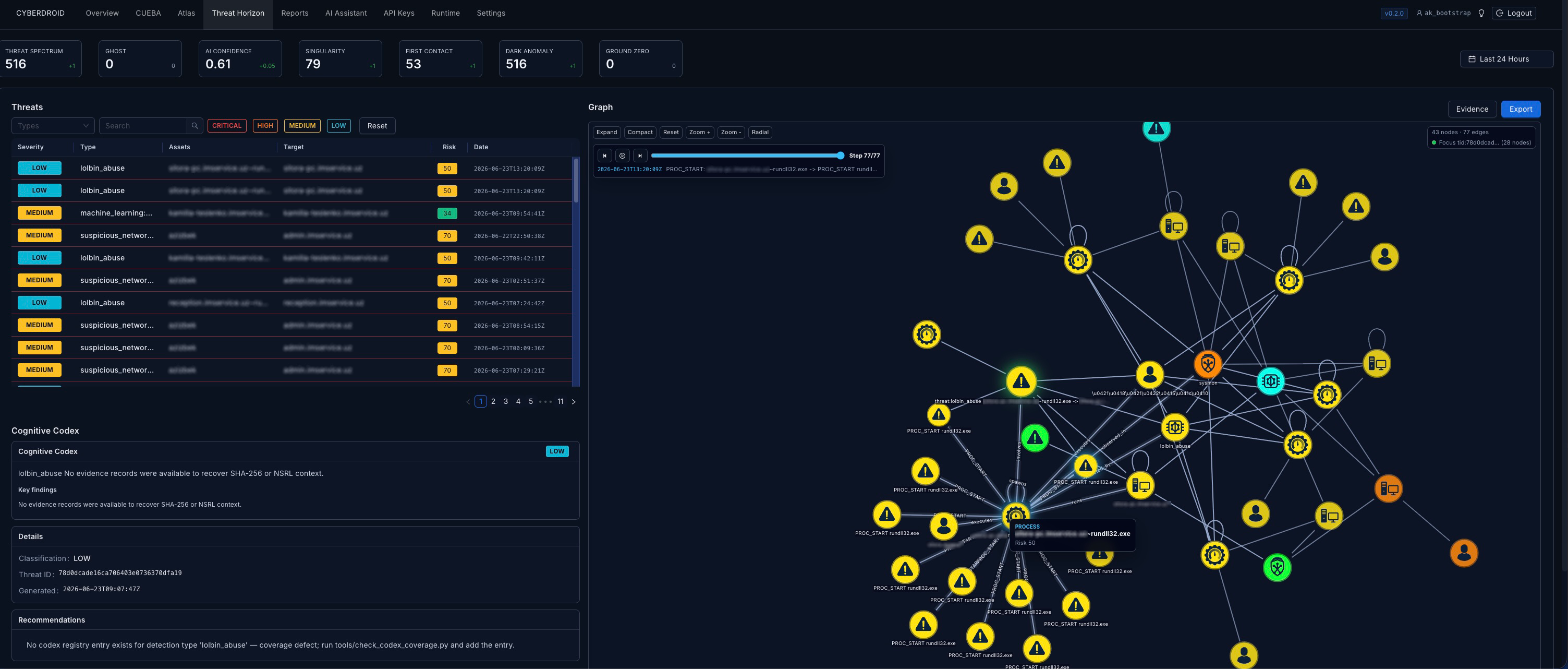 Threat Horizon evidence timeline