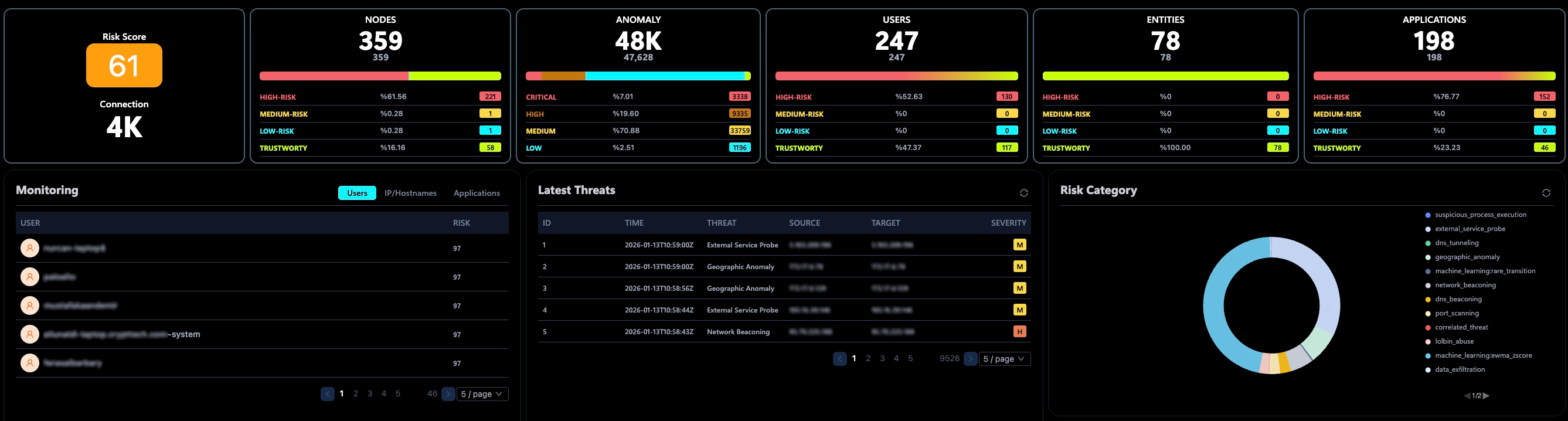 Neural UEBA entity risk overview